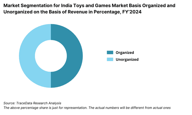 Market Segmentation for India Toys and Games Market Basis Organized and Unorganized on the Basis of Revenue in Percentage, FY’2024