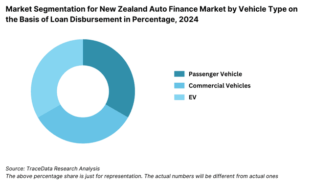 Market Segmentation for New Zealand Auto Finance Market by Vehicle Type