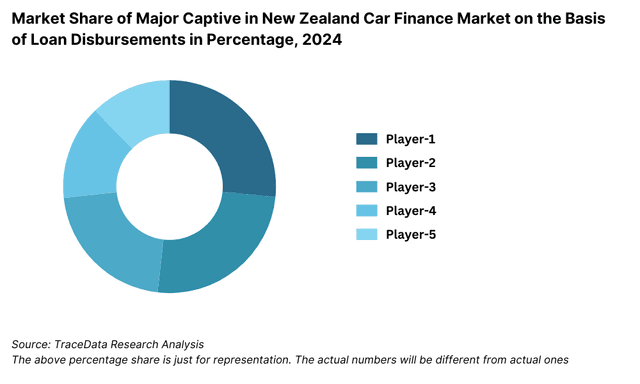 Market Share of Major Captive in New Zealand Car Finance Market