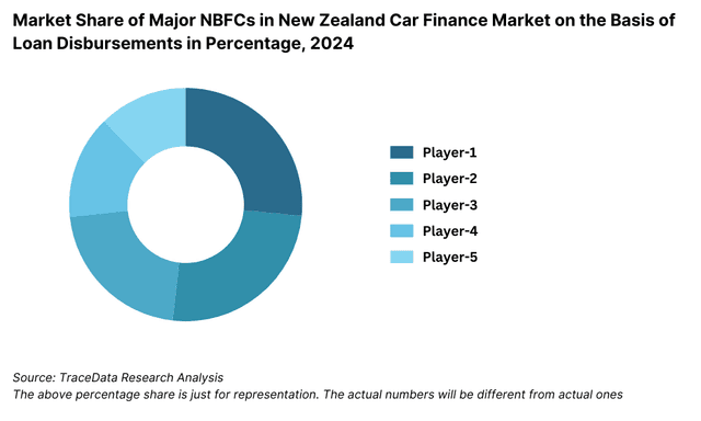 Market Share of Major NBFCs in New Zealand Car Finance Market