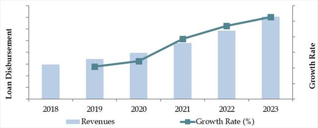 New Zealand Auto Finance Industry Size