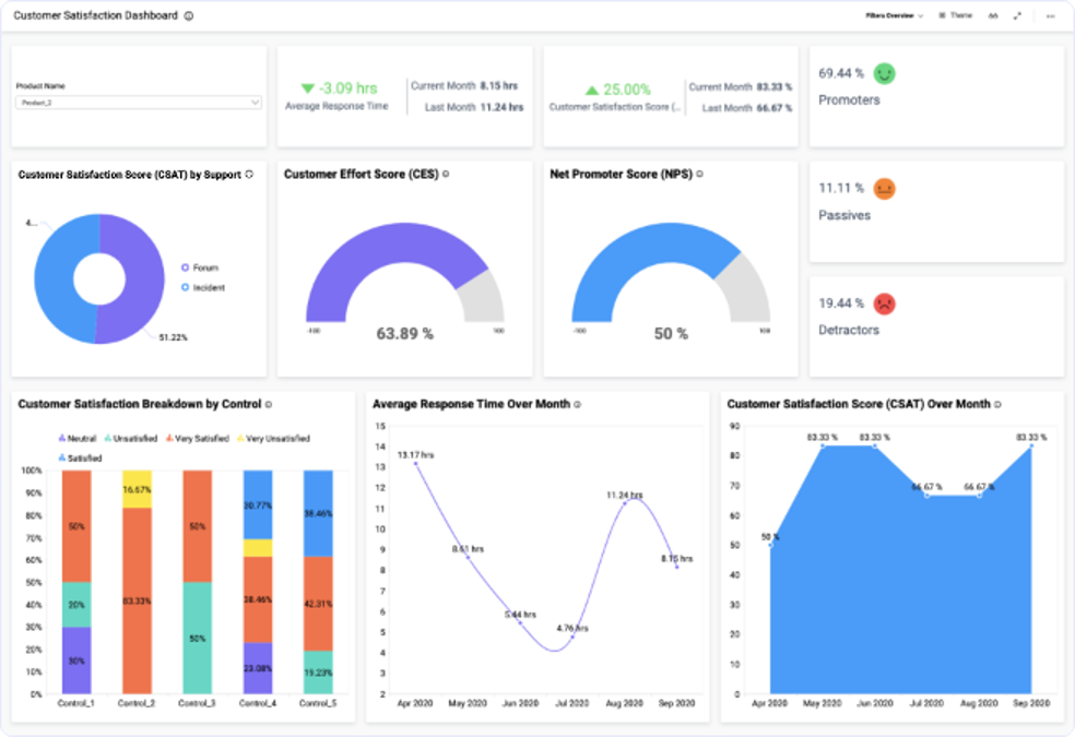 Category Diagnosis Dashboard