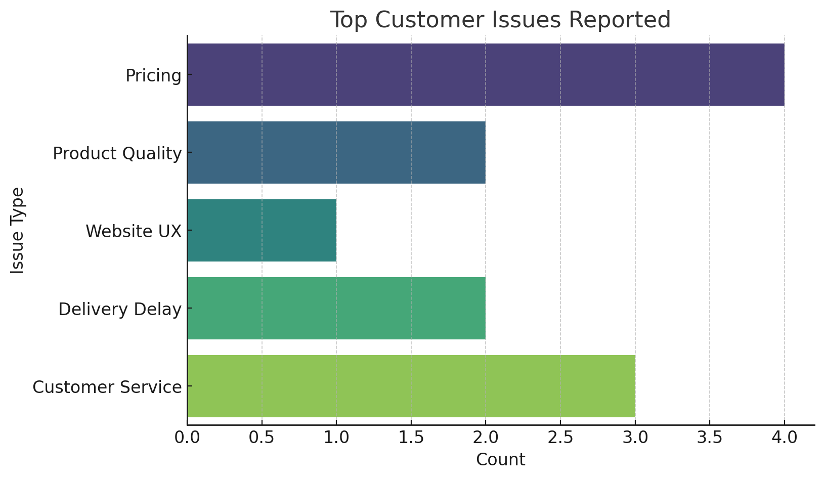 Cost Saving Analytics Dashboard