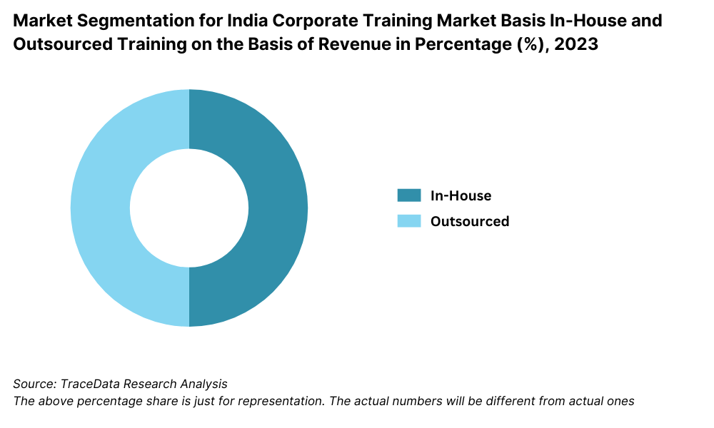 Market Segmentation for India Corporate Training Market Basis In-House and Outsourced Training