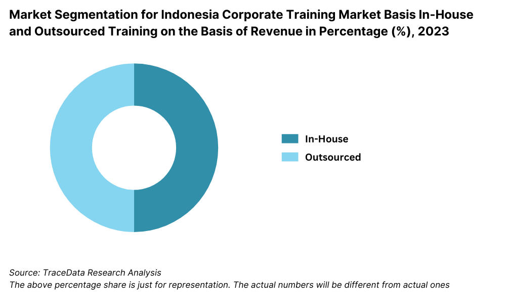 Market Segmentation for Indonesia Corporate Training Market Basis In-House and Outsourced Training on the Basis of Revenue in Percentage (%), 2023