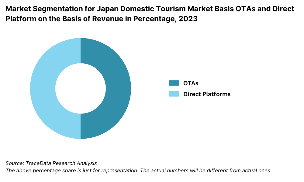 Market Segmentation for Japan Domestic Tourism Market Basis OTAs and Direct Platform on the Basis of Revenue in Percentage, 2023