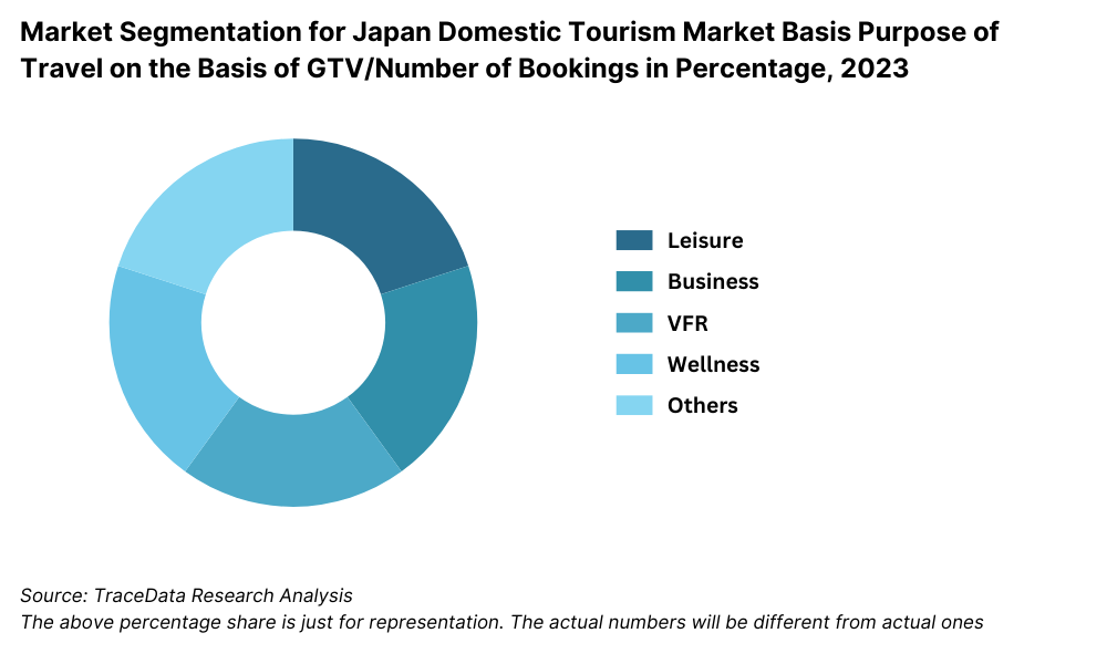 Market Segmentation for Japan Domestic Tourism Market Basis Purpose of Travel on the Basis of GTV/Number of Bookings in Percentage, 2023