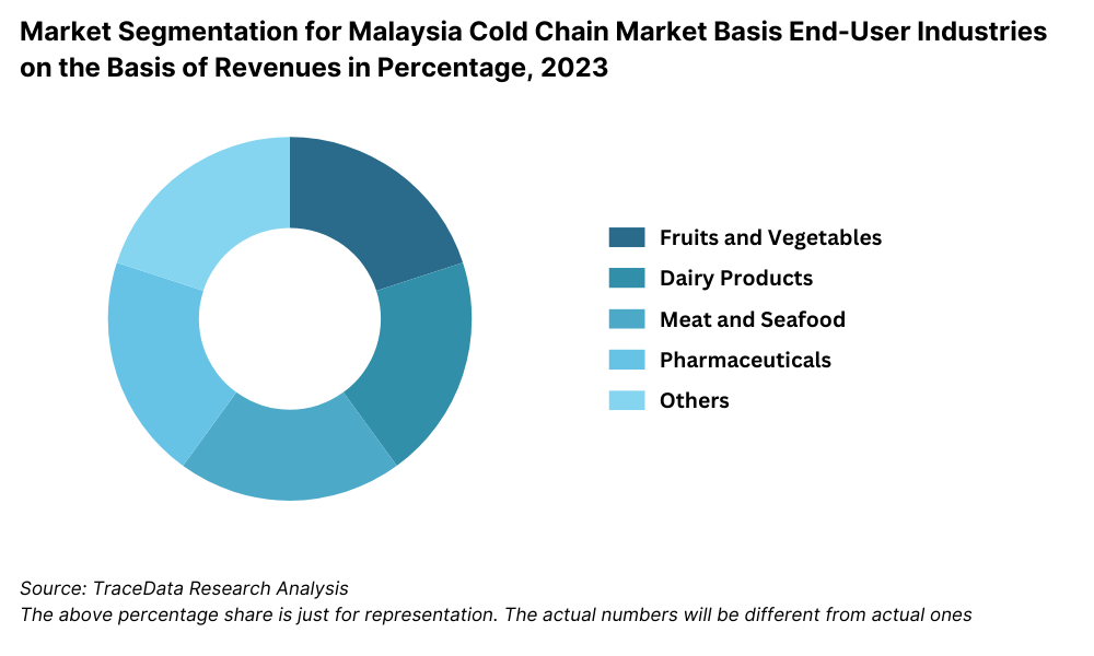 Malaysia Cold Chain Market Segmentation By Basis End-User