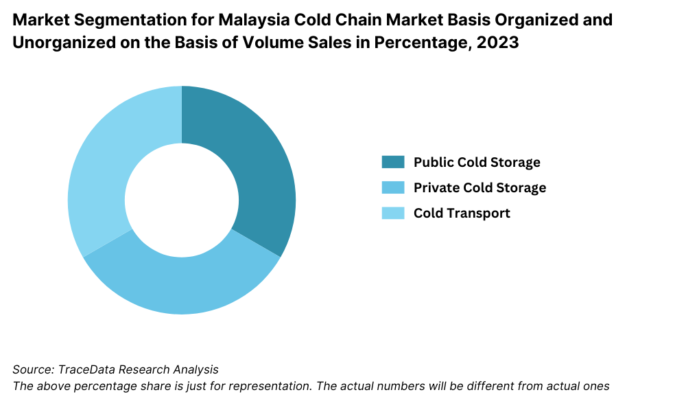 Malaysia Cold Chain Market Segmentation By Basis Organized