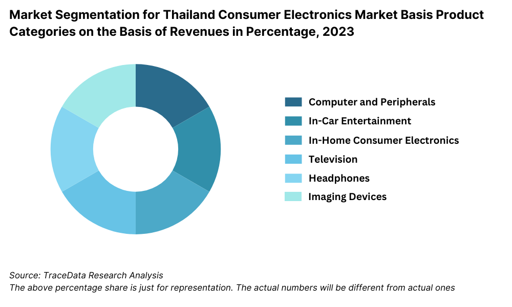 Market Segmentation for Thailand Consumer Electronics Market Basis Product