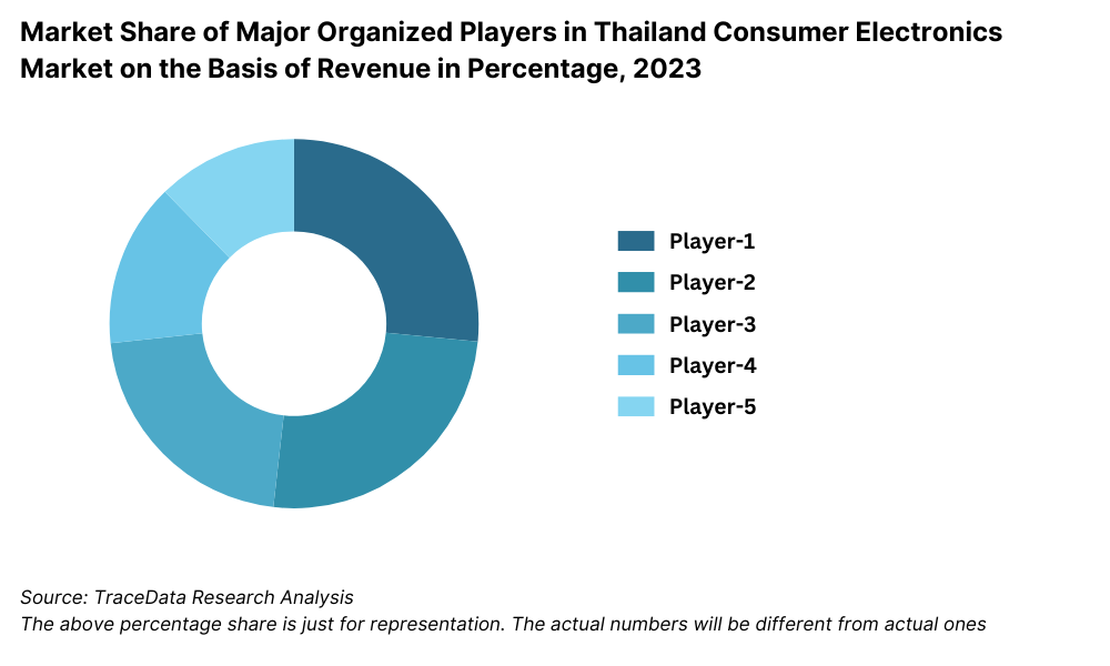 Market Share of Major Organized Players in Thailand Consumer Electronics Market