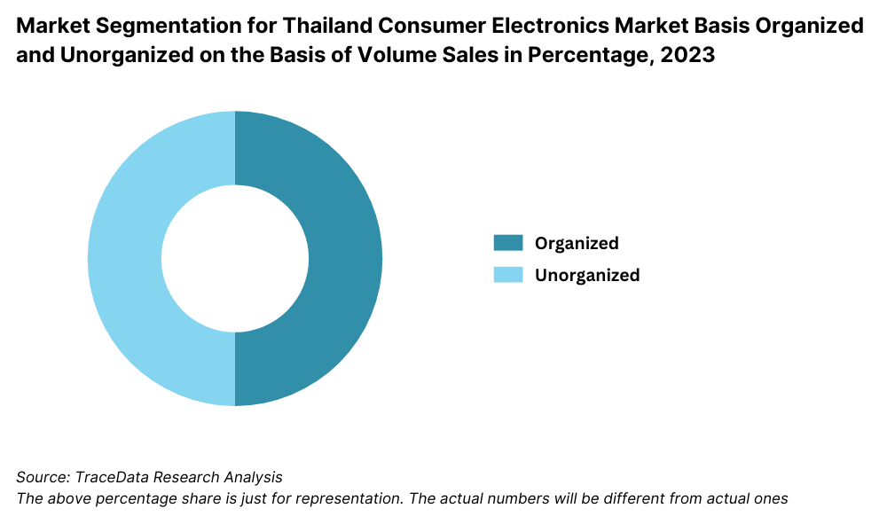 Market Segmentation for Thailand Consumer Electronics Market Basis Organized and Unorganized