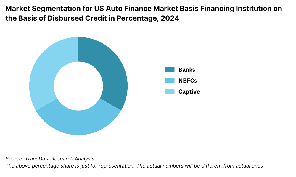 Market Segmentation for US Auto Finance Market Basis Financing Institution