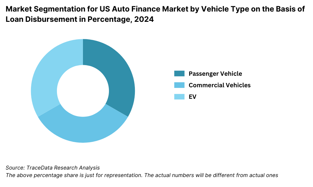 Market Segmentation for US Auto Finance Market by Vehicle Type