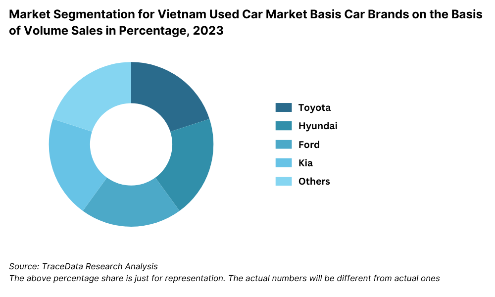 Market Segmentation for Vietnam Used Car Market Basis Car Brands on the Basis of Volume Sales in Percentage, 2023