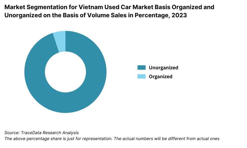 Market Segmentation for Vietnam Used Car Market Basis Organized and Unorganized on the Basis of Volume Sales in Percentage, 2023