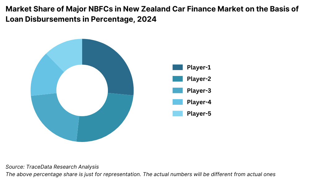 Market Share of Major NBFCs in New Zealand Car Finance Market