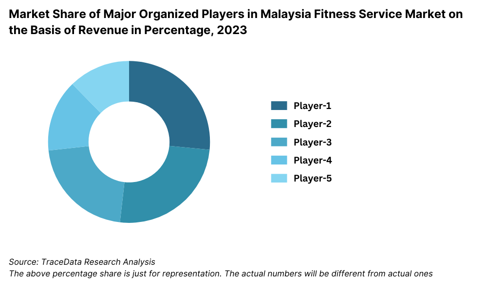 Market Share of Major Organized Players in Malaysia Fitness Service Market on the Basis of Revenue in Percentage, 2023