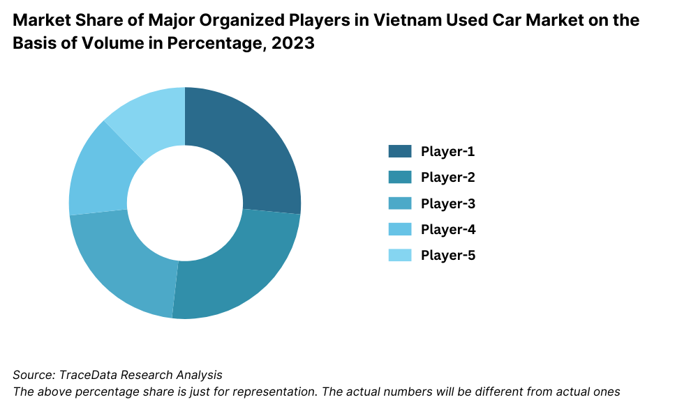 Market Share of Major Organized Players in Vietnam Used Car Market on the Basis of Volume in Percentage, 2023