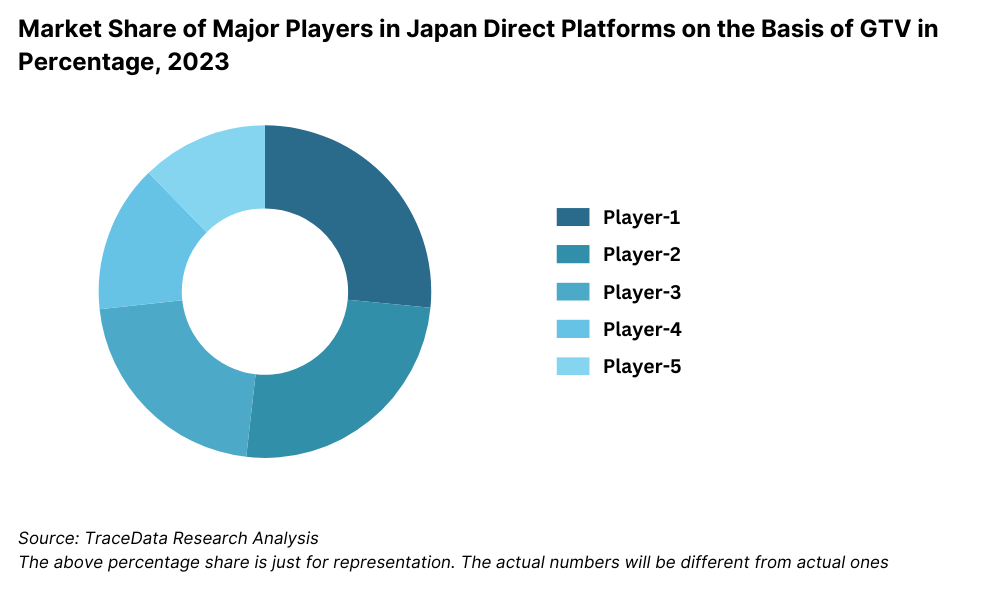 Market Share of Major Players in Japan Direct Platforms on the Basis of GTV in Percentage, 2023