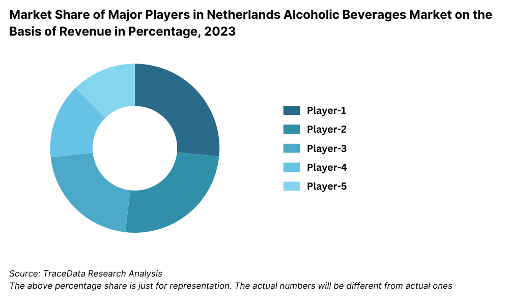 Market Share of Major Players in Netherlands Alcoholic Beverages Market on the Basis of Revenue in Percentage, 2023