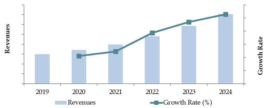 Market Size for Netherlands Alcoholic Drinks Industry on the Basis of Revenue in EUR Billion, 2018-2024