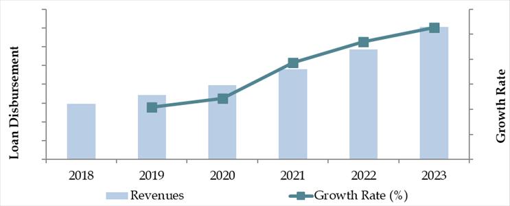 United States Auto Finance Market Overview and Size