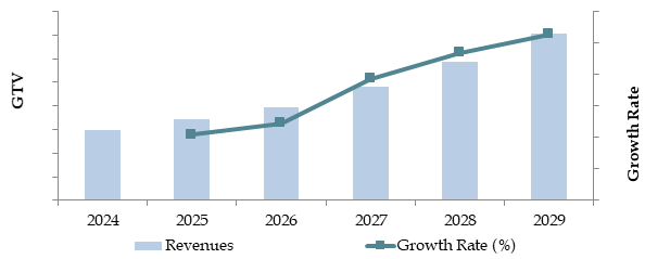 Future Outlook and Projections for Japan Domestic Tourism Market on the Basis of GTV in USD Billion, 2024-2029