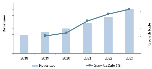 Malaysia Cold Chain Market Size