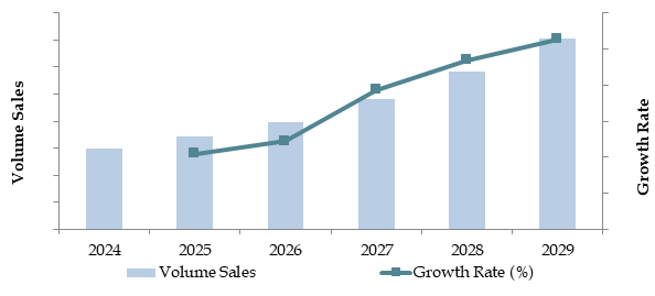 Future Outlook and Projections for Vietnam Used Car Market on the Basis of Volume Sales in Units, 2024-2029