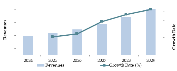 Malaysia Cold Chain Market Future Outlook