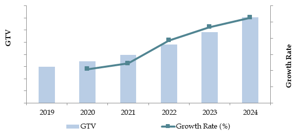 Market Size for Japan Domestic Tourism Industry on the Basis of GTV in USD Billion, 2018-2024