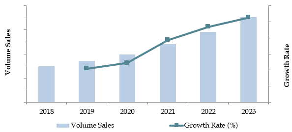 Market Size for Vietnam Used Car Industry on the Basis of Volume Sales in Units, 2018-2023